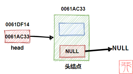 2. Linear list with chain storage structure 