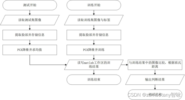 图2 流程图