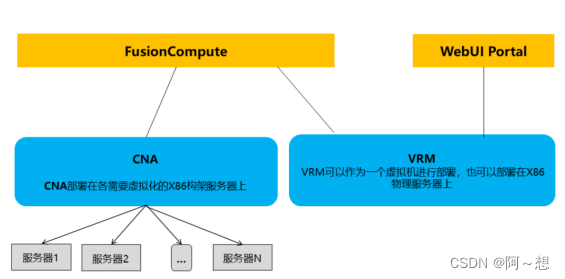 华为虚拟化FusionCompute知识点总结
