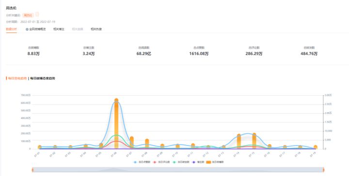 50 hot searches in July! Jay Chou's new album 150million a day! The marketing path of singers' new songs becoming popular