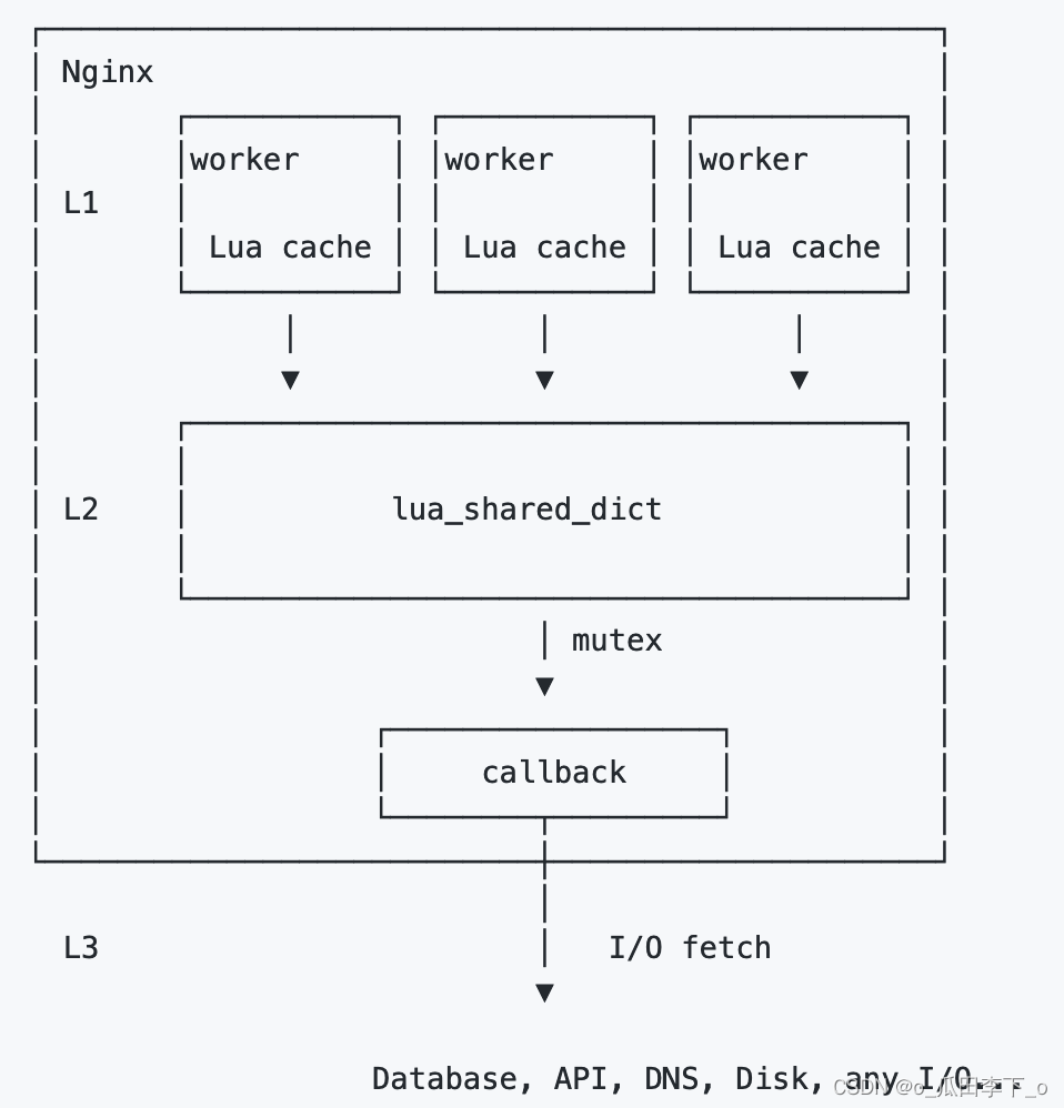 openresty lua-resty-mlcache多级缓存