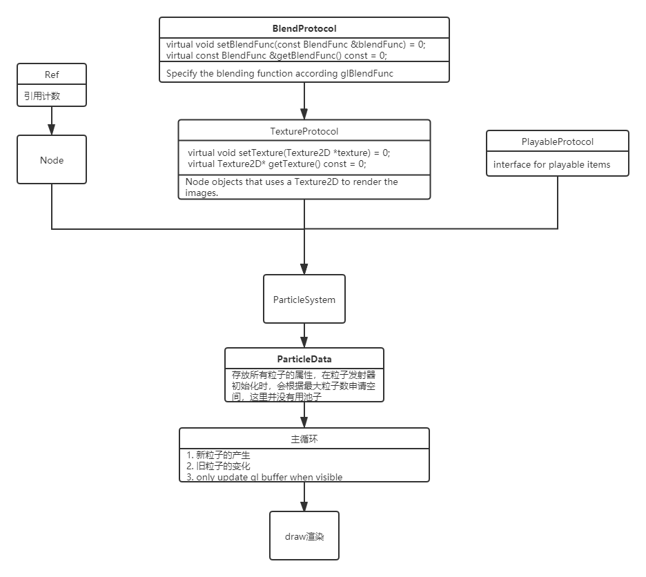 Combined with the source code, see 