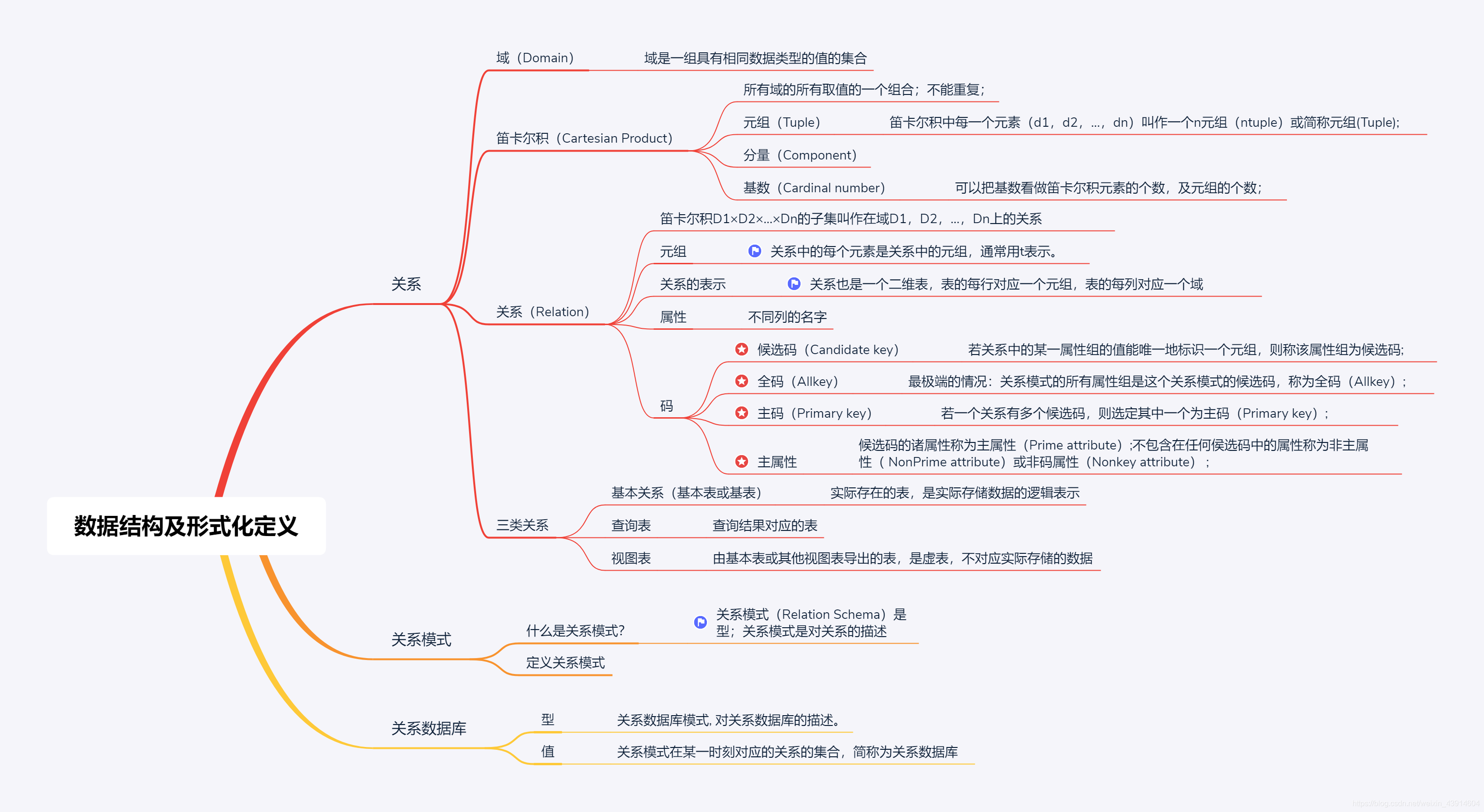 數據庫系統概論總結複習
