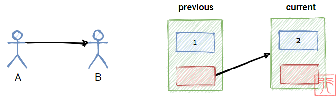 2. Linear list with chain storage structure 