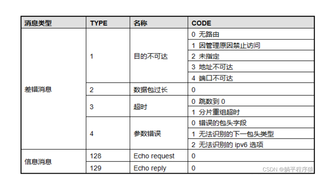 Ipv6-icmpv6 protocol