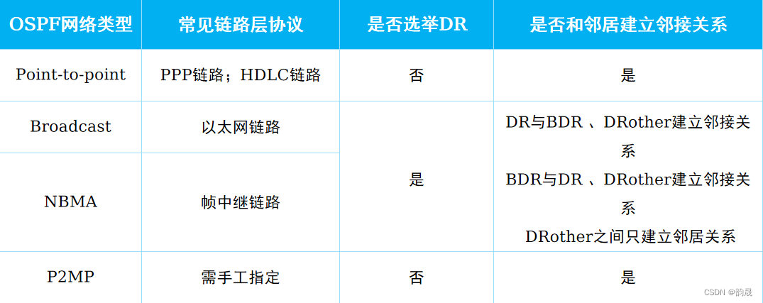 OSPF Foundation