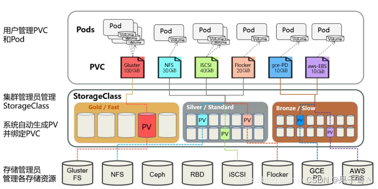 Kubernetes 进阶训练营 存储