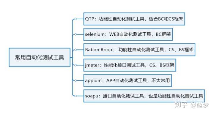 都2022年了，你不会还不知道什么是自动化测试吧....