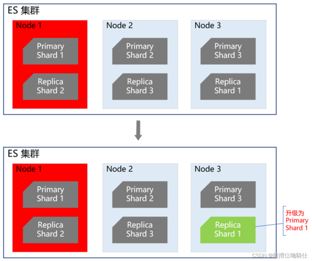 ES+Redis+MySQL，高可用架构设计太牛了！（至尊典藏版）