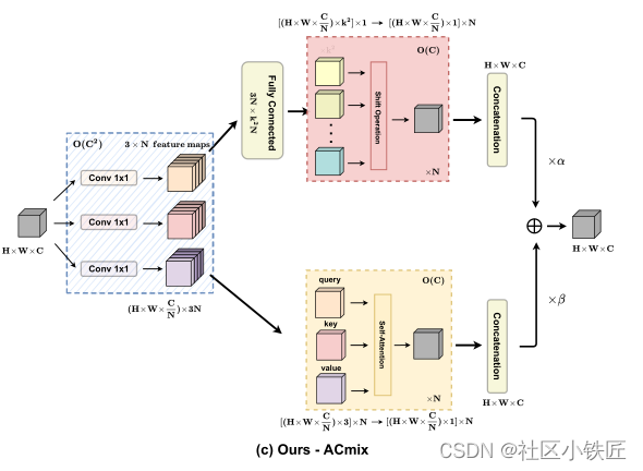 Acmix: the fusion of convolution and self attention