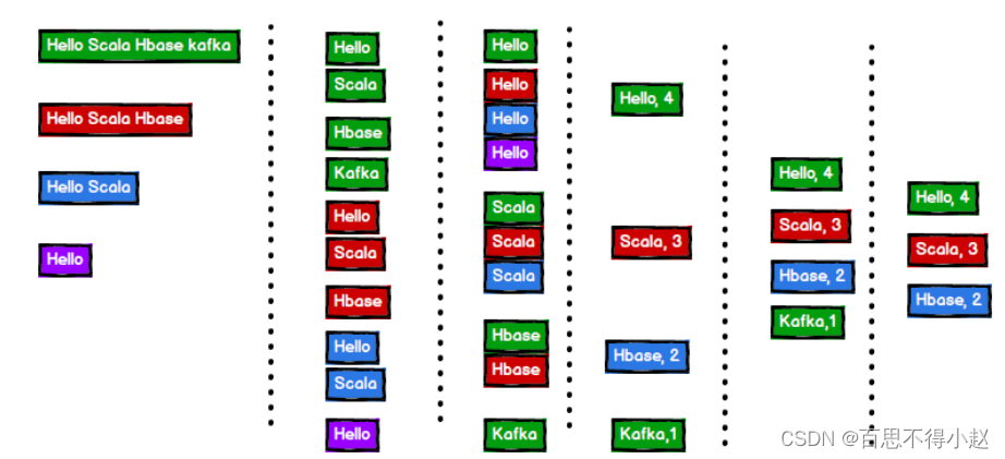 Scala advanced (VIII): collection content summary (Part 2)