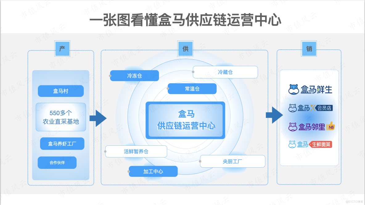 盒马两大供应链中心启用 多业态商品创新研发“有后台”