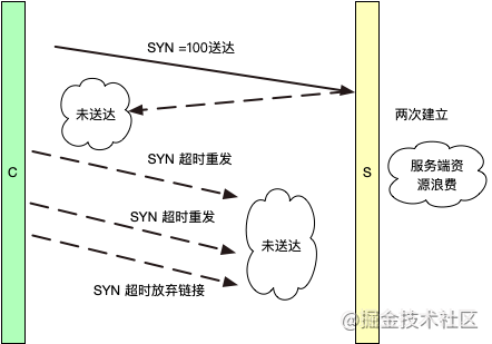 TCP three handshakes and four waves dialysis