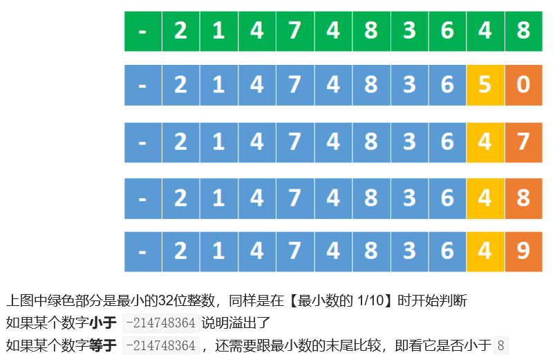 力扣刷题7. 整数反转