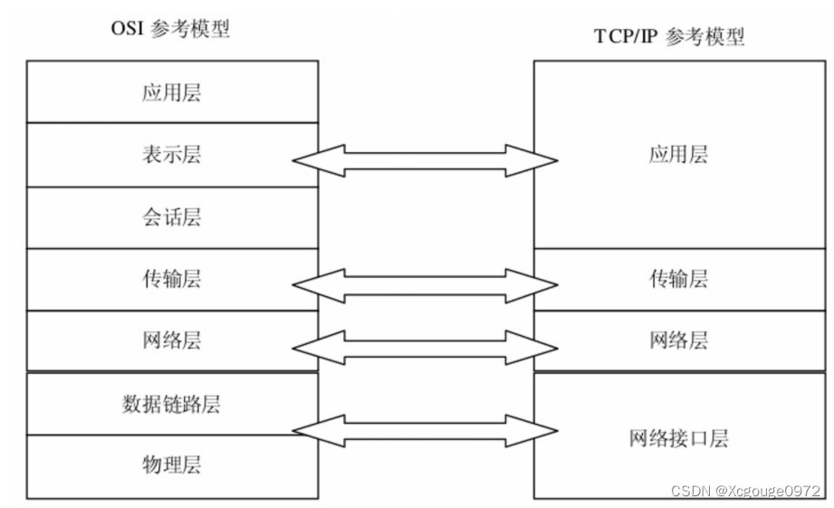 OSI seven layer reference model