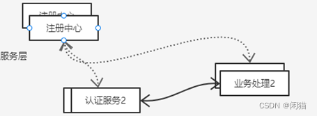 分布式.高并发＆高可用