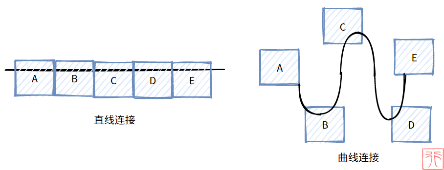 1. Linear table of sequential storage structure 