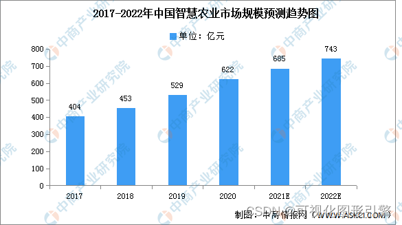 Sovit3D快速开发物联网智慧农业三维可视化系统