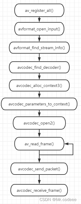 Ffmpeg audio decoding (seconds understand)