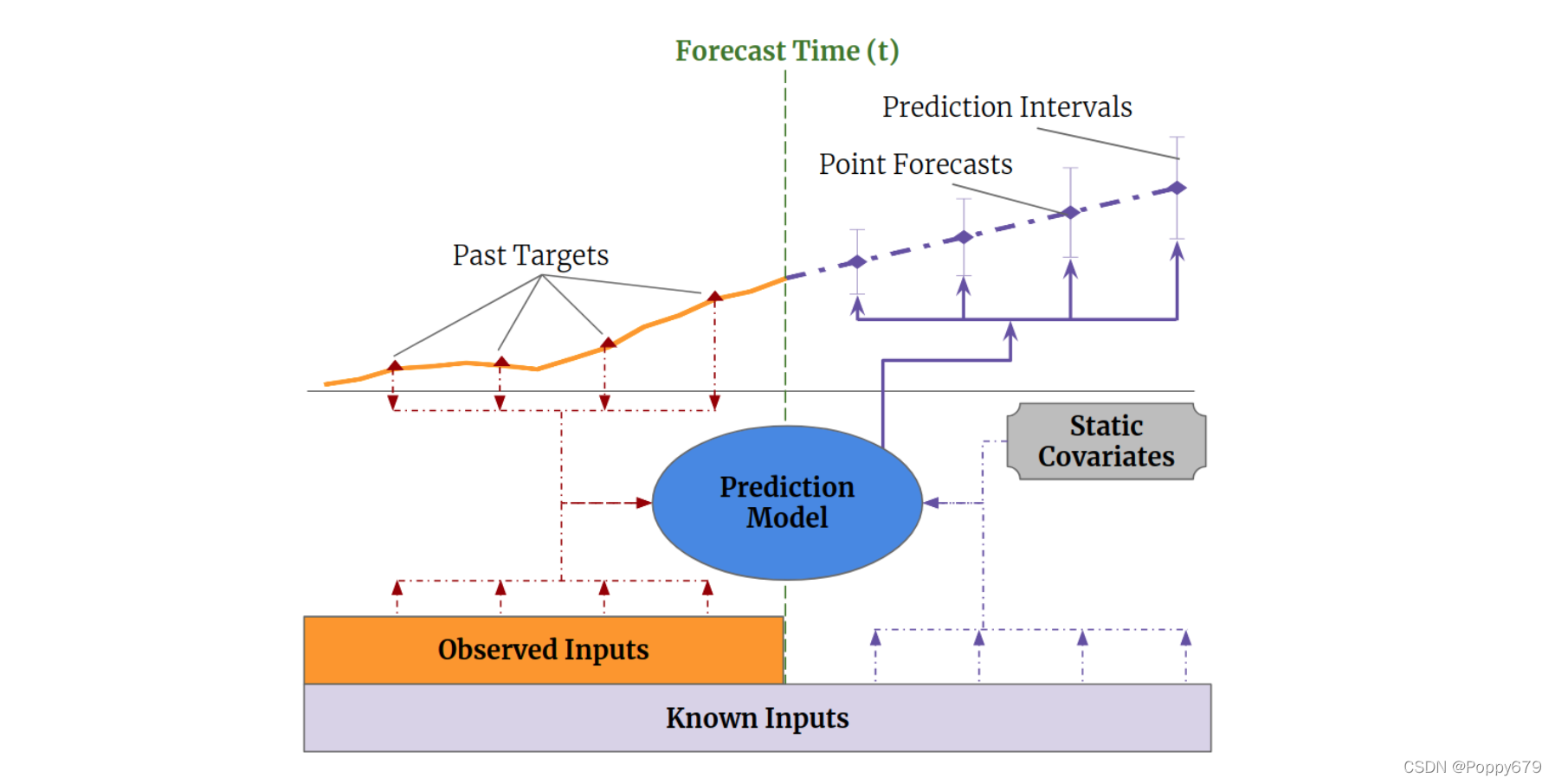 Paper reading - temporary fusion transformers for interpretable multi horizon time series forecasting
