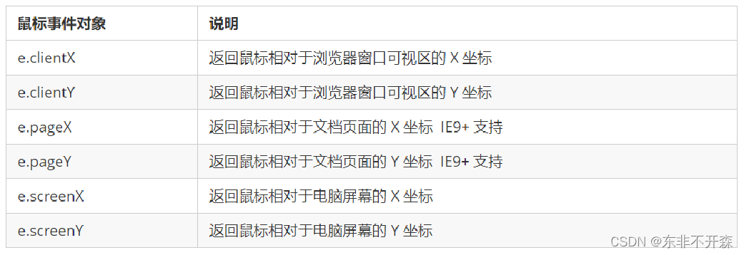  Mouse event object 