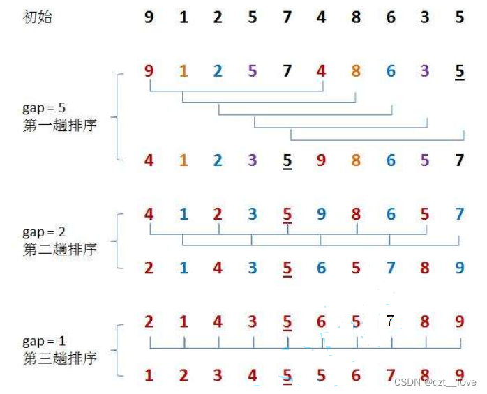 排序--插入排序、希尔排序
