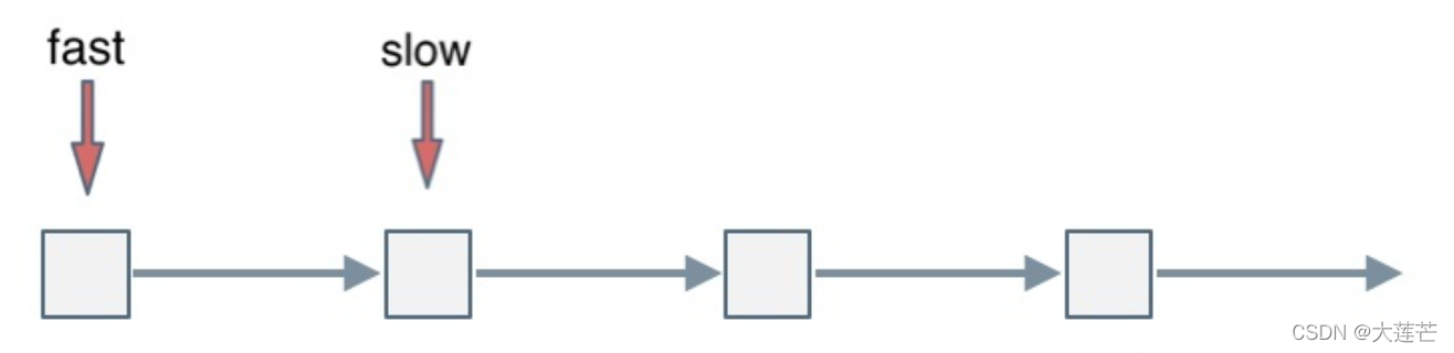 Why use the fast and slow pointer to find the link of the linked list, and the fast pointer and the slow pointer must meet?