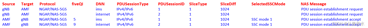 [5gc] 5g PDU session and session type