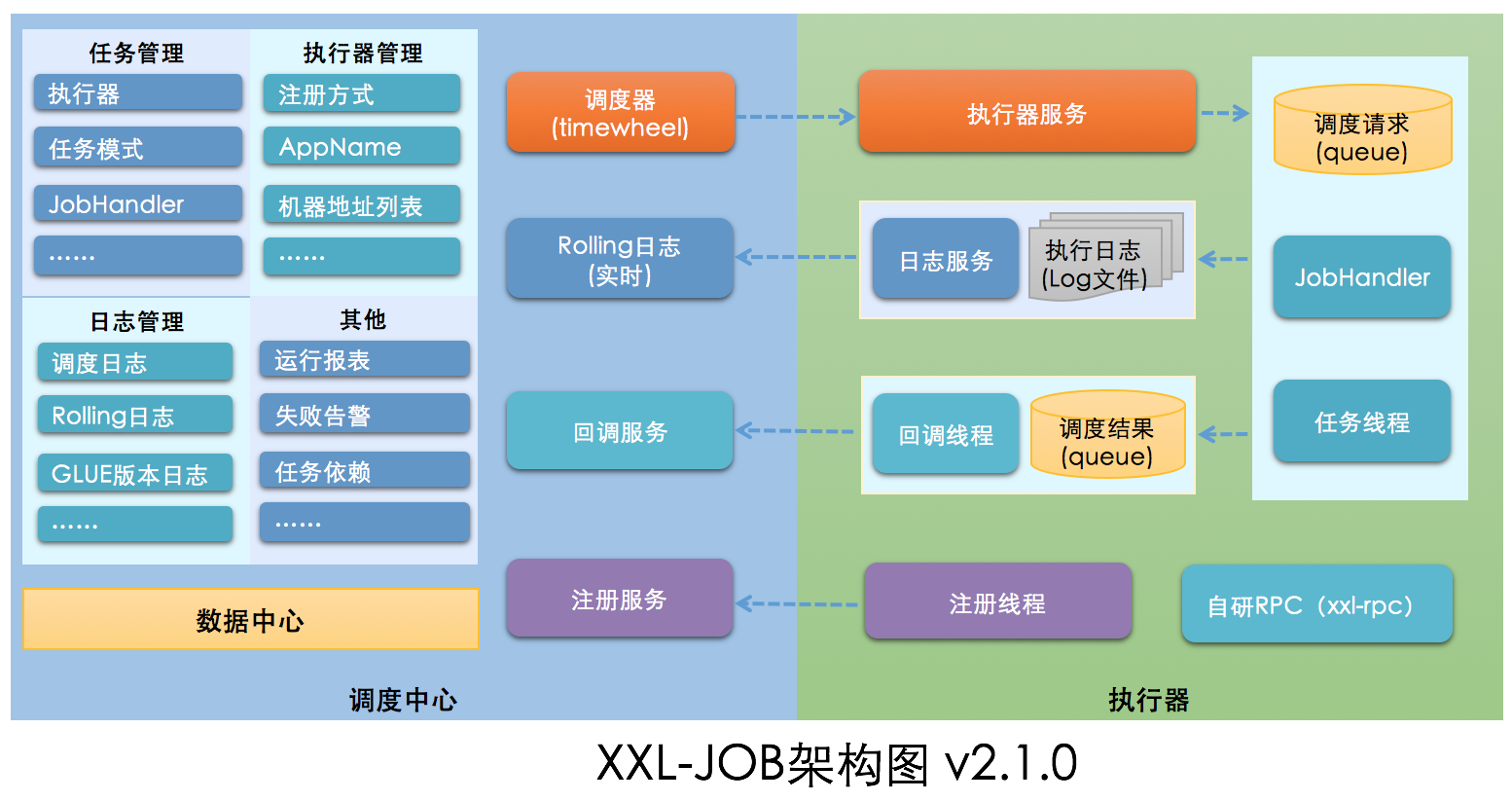 【 XXL-JOB】XXL-JOB学习