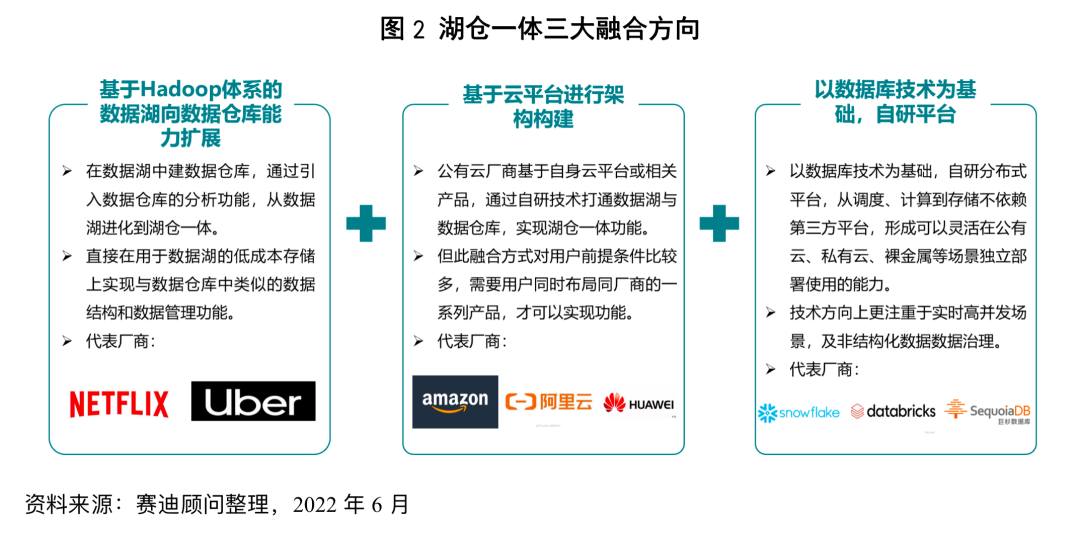 赛迪发布《湖仓一体技术研究报告》，巨杉数据库入选国内企业典型代表