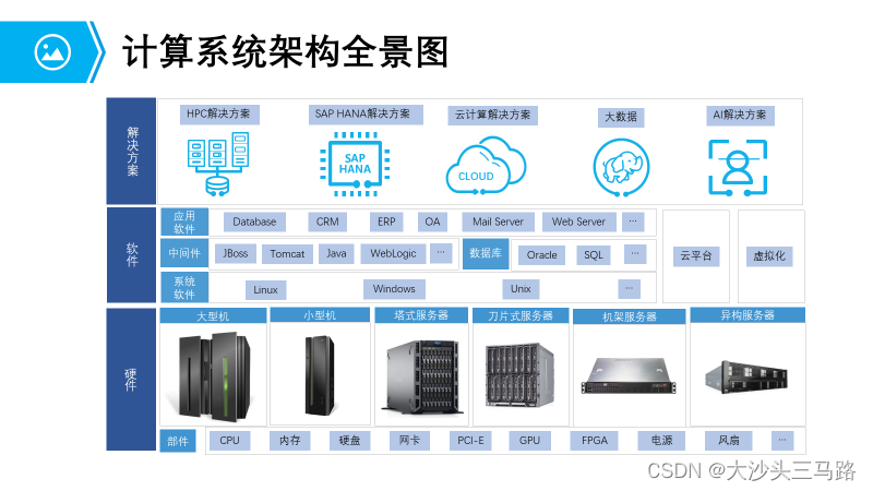 计算系统硬件介绍（常见服务器）