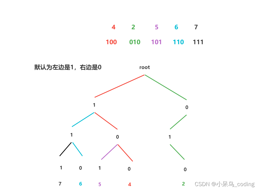 【28. 最大异或对】
