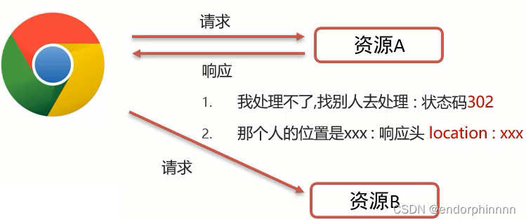 Request和Response