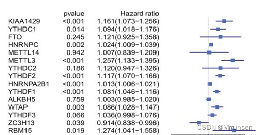 Rapid drawing of multivariate regression analysis forest map with R language
