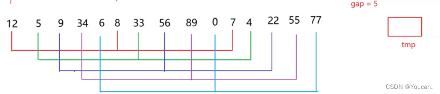 Seven sorting knowledge points