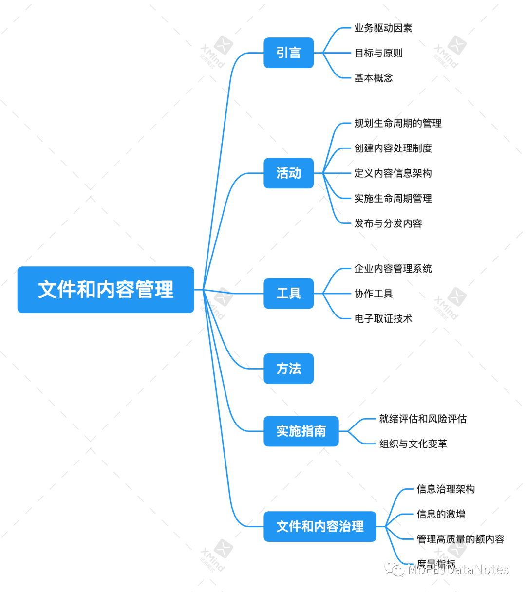 Dama Chapter 9 (document and content management)
