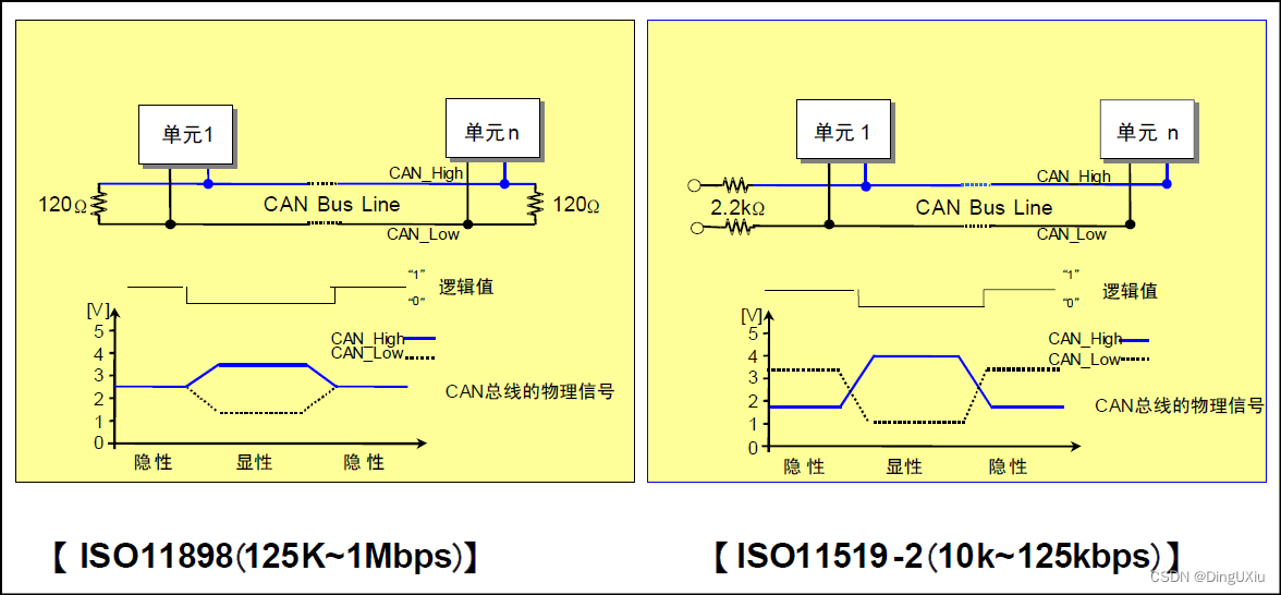 Can physical layer introduction