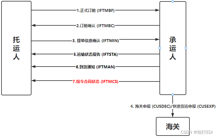 什么是IFTMCS指示合同状态报文？