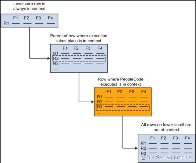 Peoplecode assigns values based on context references