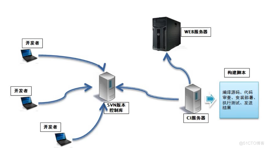Jenkins持续集成入门到精通