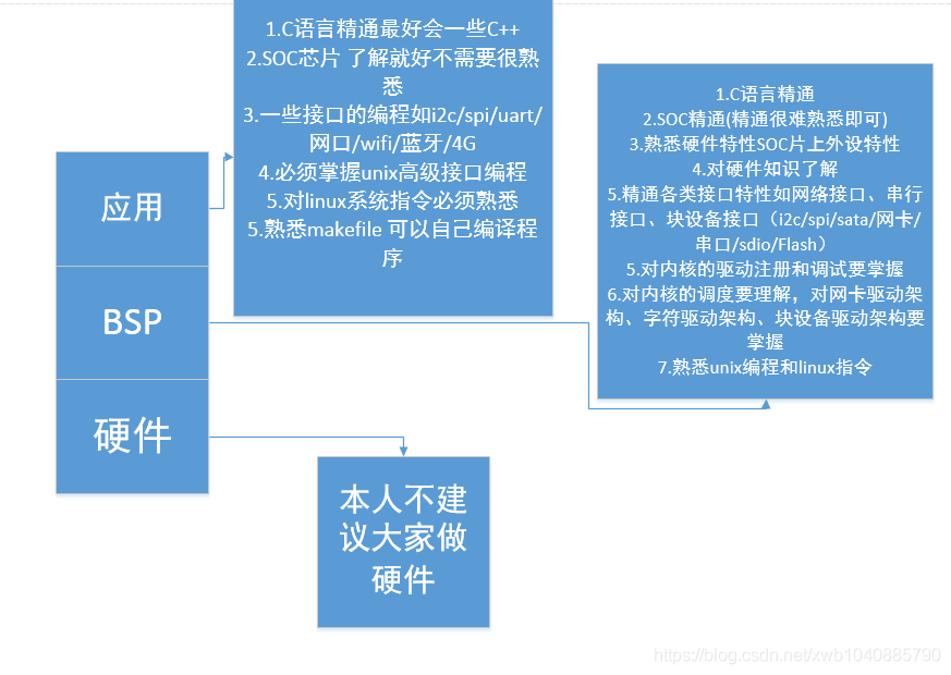 如何快速的学习嵌入式