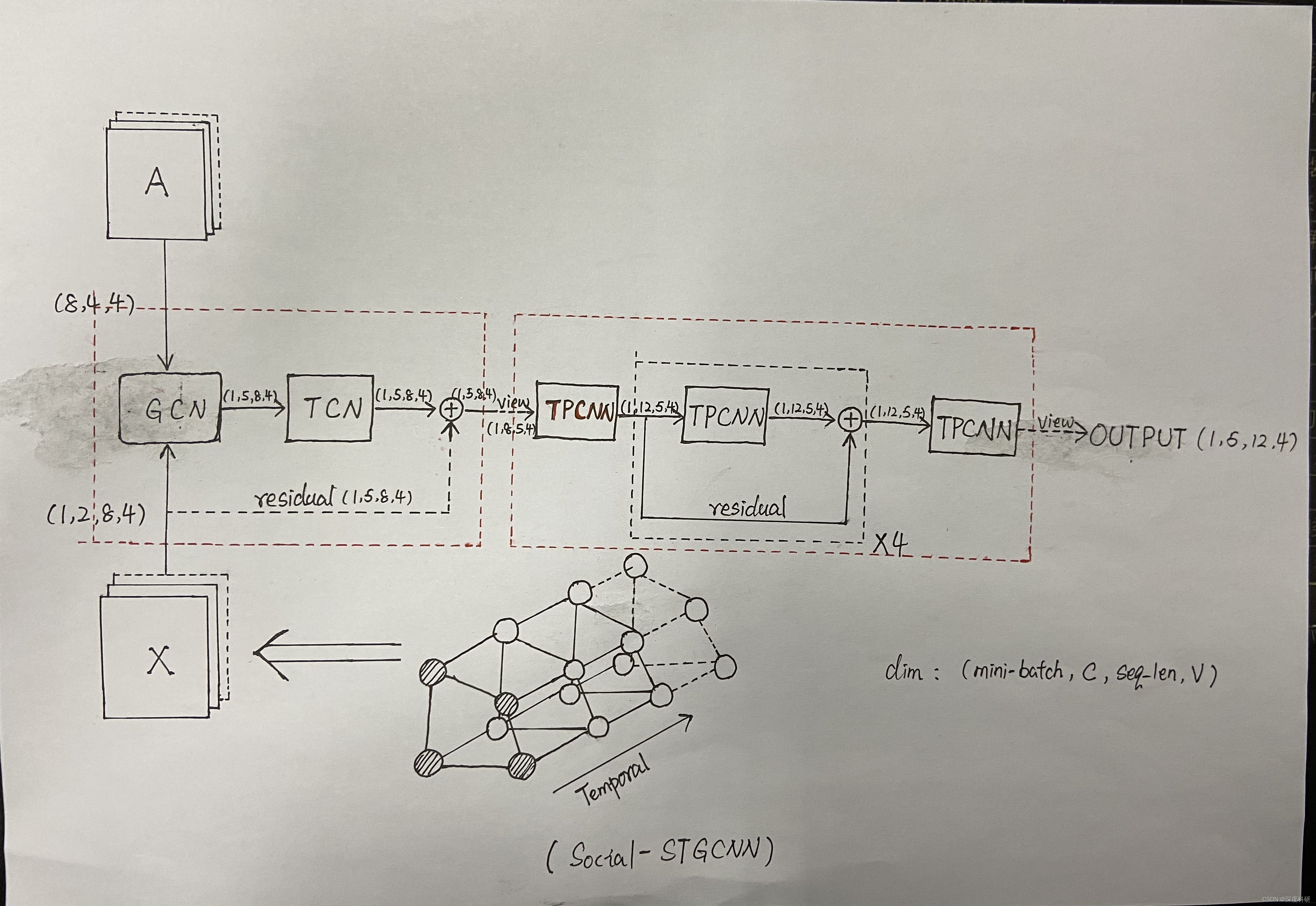 CVPR 2020 | Social-STGCNN：基于图卷积的行人轨迹预测