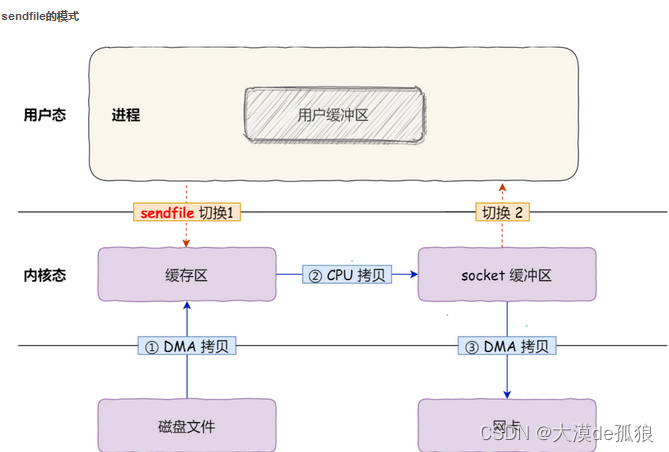 文件映射（mmap）和sendfile和零copy之间的联系和区别
