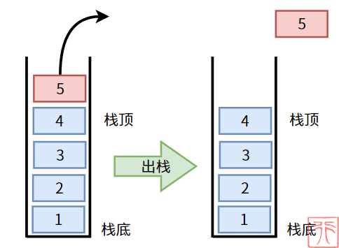 4. Pile（Stack）