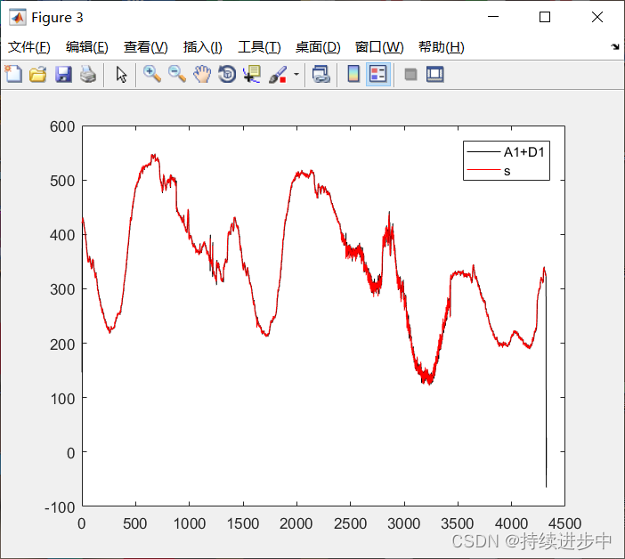 Program verification of one-dimensional wavelet transform based on cyclic convolution (C language)