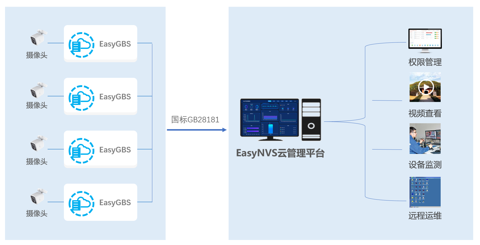 Player update and corresponding new function addition in easynvs customization project