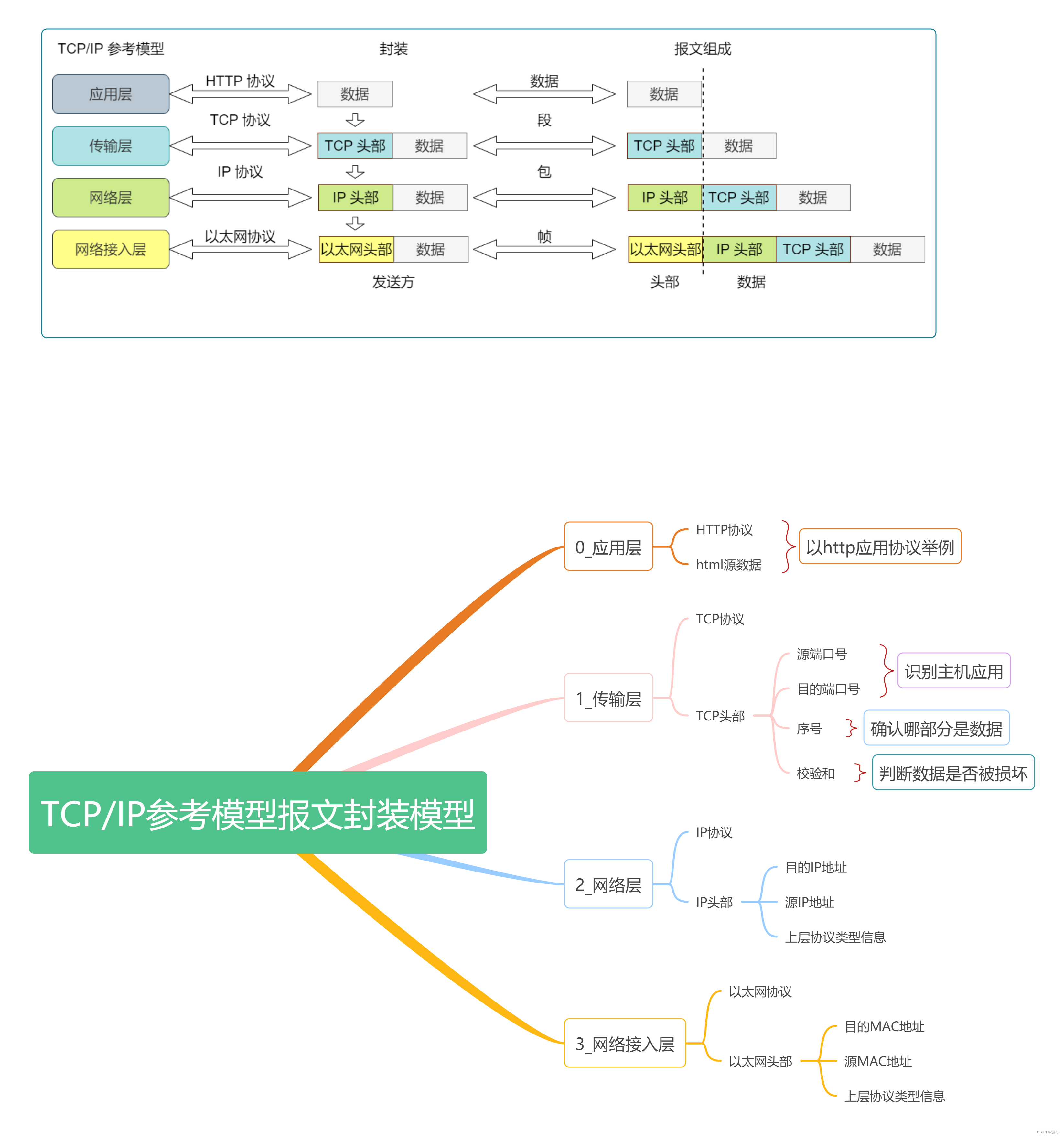 [Network Communication II] TCP reference model