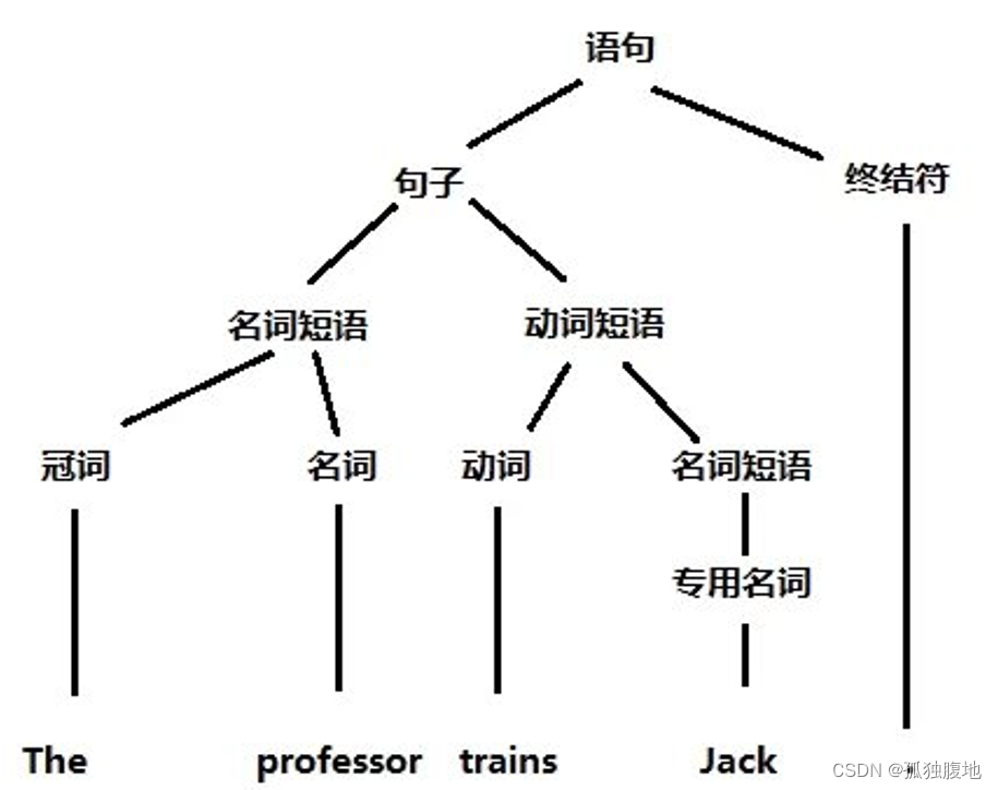 ON-LSTM介绍