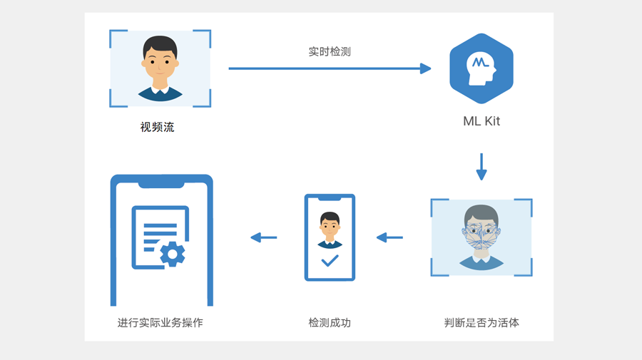 The ability to detect movement in vivo and build a safe and reliable payment level 
