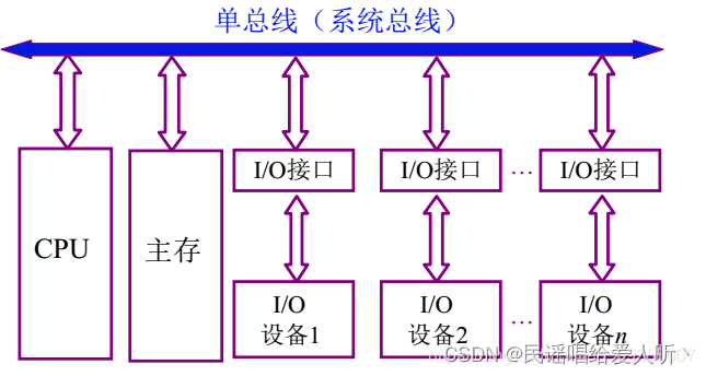 [composition principle V system bus]